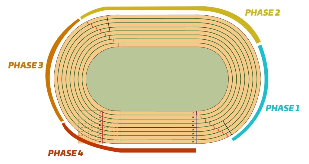 How to run the 400m - Phases to the perfect race