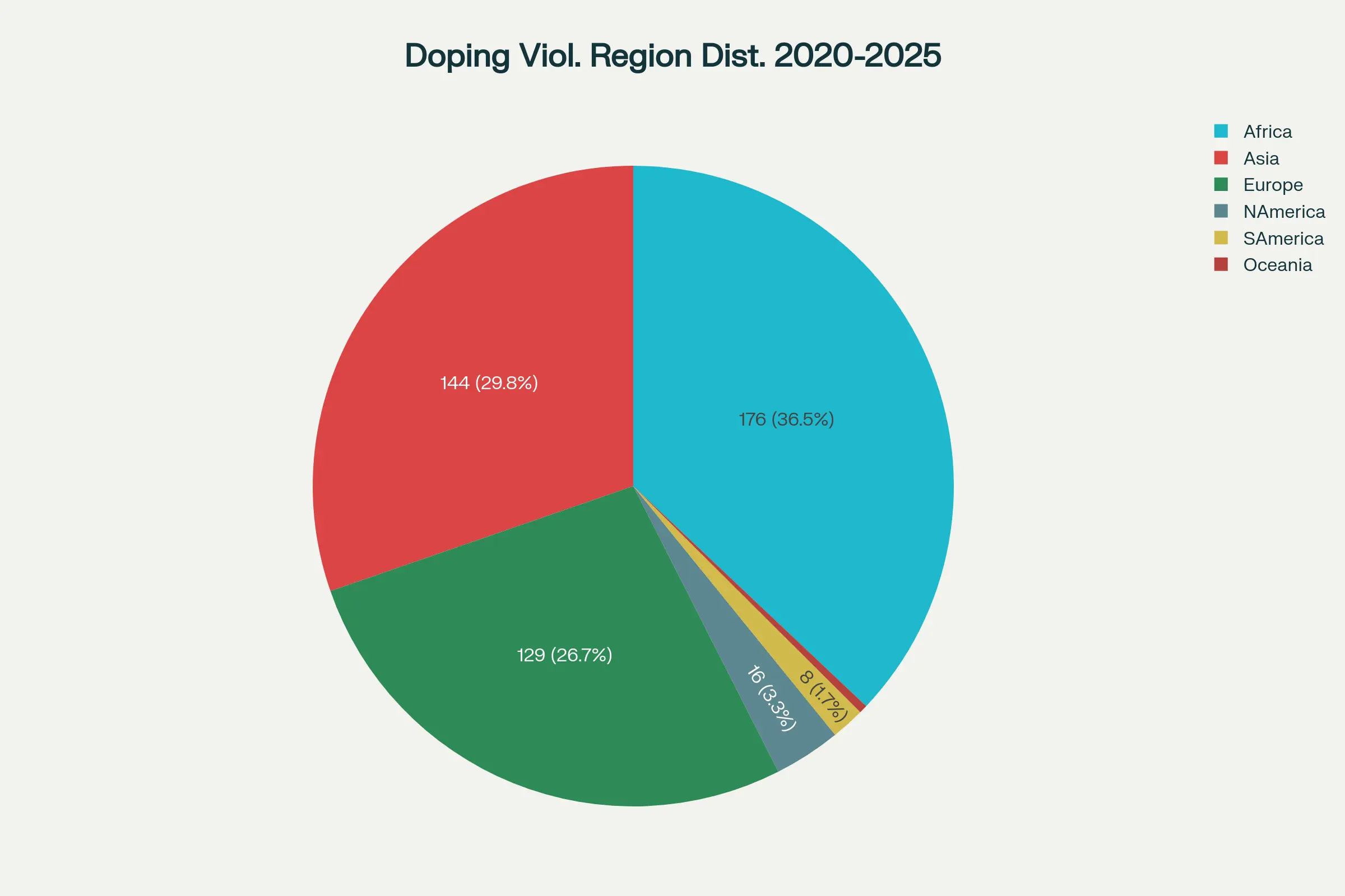 Doping Viol. Region Dist. 2020-2025