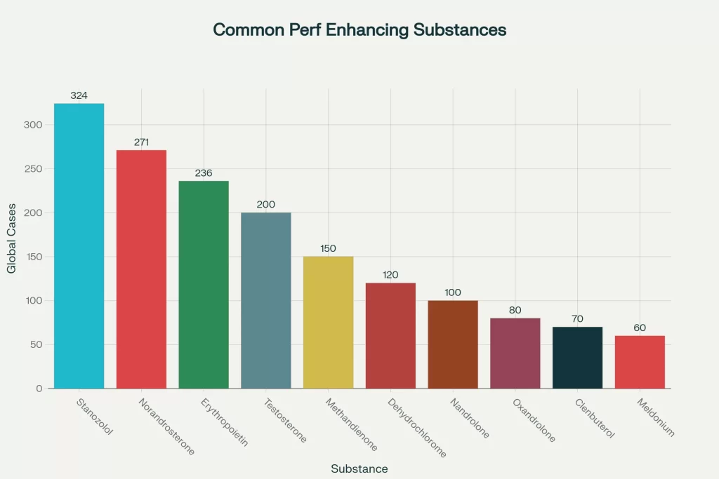 Common Perf Enhancing Substances