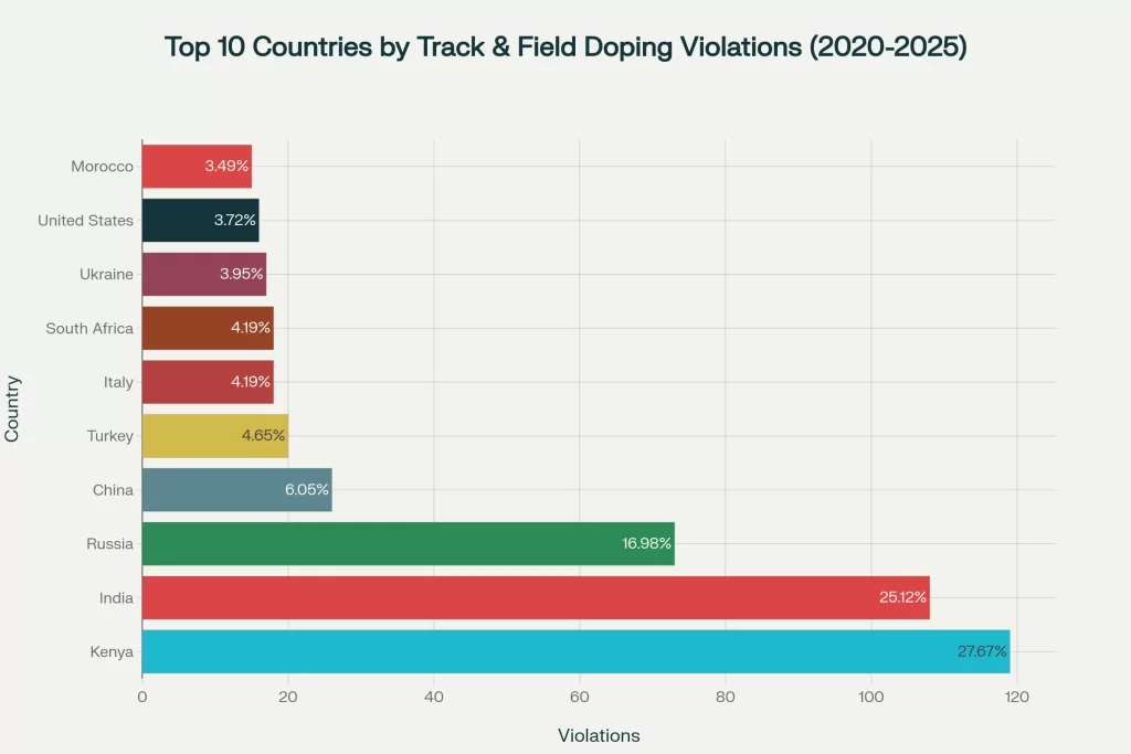  Doping Viol. Region Dist. 2020-2025